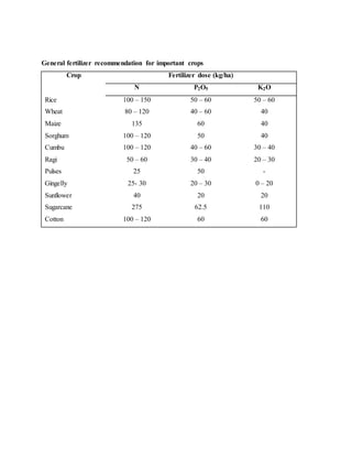 General fertilizer recommendation for important crops
Crop Fertilizer dose (kg/ha)
N P2O5 K2O
Rice 100 – 150 50 – 60 50 – 60
Wheat 80 – 120 40 – 60 40
Maize 135 60 40
Sorghum 100 – 120 50 40
Cumbu 100 – 120 40 – 60 30 – 40
Ragi 50 – 60 30 – 40 20 – 30
Pulses 25 50 -
Gingelly 25- 30 20 – 30 0 – 20
Sunflower 40 20 20
Sugarcane 275 62.5 110
Cotton 100 – 120 60 60
 
