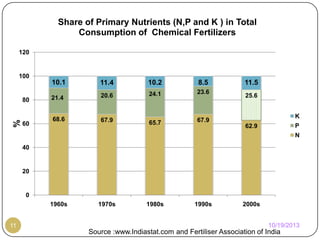 Share of Primary Nutrients (N,P and K ) in Total
Consumption of Chemical Fertilizers
120

100

10.1

%

80

60

11.4

10.2

8.5

24.1

23.6

21.4

20.6

68.6

67.9

65.7

67.9

11.5
25.6
K
P

62.9

N
40

20

0
1960s

11

1970s

1980s

1990s

2000s
10/19/2013

Source :www.Indiastat.com and Fertiliser Association of India

 