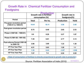 Growth Rate in Chemical Fertilizer Consumption and
Foodgrains
Production
Growth rate in fertilizer
consumption (%)

Period

Growth rate in
foodgrains(%)

Total

Per ha.

Production

Yield

19.41

18.11

3.56

3.45

8.75

8.49

2.65

2.53

9.9

9.29

2.27

1.87

7.39

6.61

2.77

3.13

Post-reforms Period (1991-92
to 2009-10)

3.98

3.69

1.33

1.38

8th Five Year Plan

4.51

5.63

1.26

1.1

9th Five Year Plan

1.35

0.43

- 2.87

- 0.98

10th Five Year Plan

7.57

7.4

2.52

2.05

Pre-green revolution period
(1950-51 to 1966-67)
Post-green revolution period
Phase I (1967-68 – 1980-81)
Phase II (1981-82– 1991-92)

Rate of consumption of fertiliser is directly proportional to growth rate in production.
13

Source: Fertiliser Association of India (2010)

10/19/2013

 
