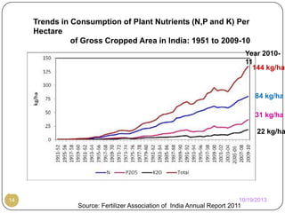 Trends in Consumption of Plant Nutrients (N,P and K) Per
Hectare
of Gross Cropped Area in India: 1951 to 2009-10
Year 201011
144 kg/ha

84 kg/ha
31 kg/ha

22 kg/ha

14

10/19/2013

Source: Fertilizer Association of India Annual Report 2011

 