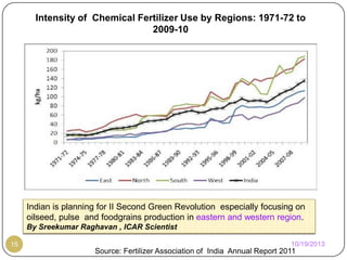 Intensity of Chemical Fertilizer Use by Regions: 1971-72 to
2009-10

Indian is planning for II Second Green Revolution especially focusing on
oilseed, pulse and foodgrains production in eastern and western region.
By Sreekumar Raghavan , ICAR Scientist
15

10/19/2013

Source: Fertilizer Association of India Annual Report 2011

 