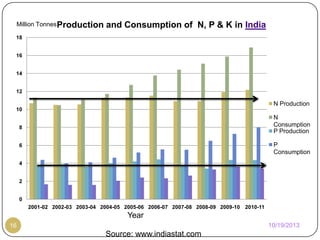 Million TonnesProduction

and Consumption of N, P & K in India

18
16
14
12

N Production
10

N
Consumption
P Production

8

P
Consumption

6
4
2
0
2001-02 2002-03 2003-04 2004-05 2005-06 2006-07 2007-08 2008-09 2009-10 2010-11

Year
10/19/2013

16

Source: www.indiastat.com

 