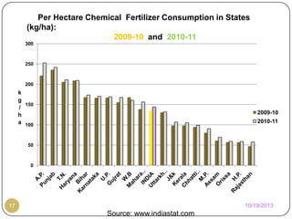 Per Hectare Chemical Fertilizer Consumption in States
(kg/ha):
2009-10 and 2010-11
300

250

200

k
g
150
/
h
a 100

2009-10
2010-11

50

0

10/19/2013

17

Source: www.indiastat.com

 