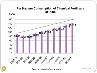 Kg/ha

Per Hactere Consumption of Chemical Fertilizers
in India

160
140
120
100
96.59
80 91.1384.4988.19
60

144.14
135.76
126.22
118.56
105.5 110.3

40
20

0

18

Source: www.indiastat.com

10/19/2013

 
