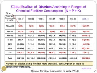 Classification of Districts According to Ranges of
% in
Bracket

Chemical Fertilizer Consumption (N + P + K)

Consumptio
n kg/ha

1989-90

1993-94

1996-97

1999-00

2002-03

2009-10

Above 200

3(0.9)

5(1.4)

9(2.3)

13(3.1)

31(6.6)

36(7.5)

112(20.77)

150-200

12(3.4)

21(5.7)

29(7.4)

36(8.6)

45(9.6)

47(9.7)

76(14.20)

100-150

32(9.2)

42 (11.4)

59 (15.1)

60(14.4)

94 (20.0)

92 (19.0)

105(19.47)

75-100

34(9.7)

46 (12.5)

56 (14.4)

59(14.1)

62 (13.2)

61 (12.6)

64(11.84)

50-75

55 (15.8)

70 (19.0)

77 (19.7)

73(17.5)

78 (16.6)

79 (16.4)

63(11.72)

25-50

92 (26.4)

85 (23.1)

79 (20.3)

93(22.2)

80 (17.1)

97 (20.1)

66(12.28)

<25

121(34.7)

99 (26.9)

81 (20.8)

84(20.1)

79 (16.8)

71 (14.7)

52(9.73)

Total

20

1986-87

349(100)

368 (100.0)

390 (100.0)

418(100.0)

469(100.0)

483(100.0

538(100.0)

Number of district, using fertilizer more than avg. consumption of India is
consistently increasing.

10/19/2013

Source: Fertiliser Association of India (2010)

 
