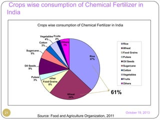 Crops wise consumption of Chemical Fertilizer in
India
Crops wise consumption of Chemical Fertilizer in India
Vegetables Fruits
2%
4%
Others
Cotton
5%
3%

Rice
Wheat

Sugarcane
5%

Food Grains
Rice
37%

Pulses
Oil Seeds

Oil Seeds
9%

Sugarcane
Cotton
Vegetables

Pulses
3%

other
Food Grains
8%

Fruits
Others

Wheat
24%

61%

October 19, 2013

21

Source: Food and Agriculture Organization, 2011

 