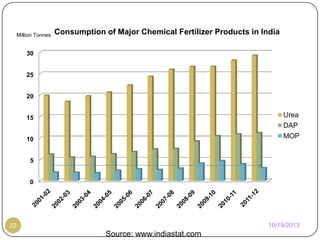 Million Tonnes

Consumption of Major Chemical Fertilizer Products in India

30

25

20

Urea
DAP
MOP

15

10

5

0

10/19/2013

22

Source: www.indiastat.com

 