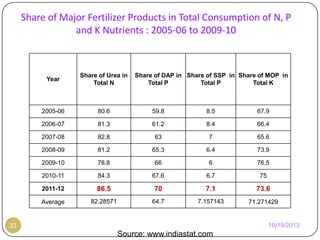 Share of Major Fertilizer Products in Total Consumption of N, P
and K Nutrients : 2005-06 to 2009-10

Year

Share of Urea in
Total N

Share of DAP in Share of SSP in Share of MOP in
Total P
Total P
Total K

2005-06

80.6

59.8

8.5

67.9

2006-07

81.3

61.2

8.4

66.4

2007-08

82.8

63

7

65.6

2008-09

81.2

65.3

6.4

73.9

2009-10

78.8

66

6

76.5

2010-11

84.3

67.6

6.7

75

2011-12

86.5

70

7.1

73.6

Average

82.28571

64.7

7.157143

71.271429

10/19/2013

23

Source: www.indiastat.com

 