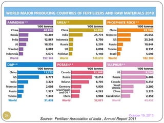 24

October 19, 2013

Source: Fertilizer Association of India , Annual Report 2011

 