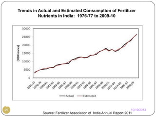 Trends in Actual and Estimated Consumption of Fertilizer
Nutrients in India: 1976-77 to 2009-10

25

10/19/2013

Source: Fertilizer Association of India Annual Report 2011

 