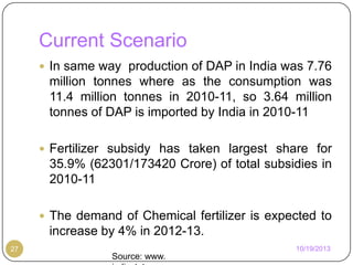 Current Scenario
 In same way production of DAP in India was 7.76

million tonnes where as the consumption was
11.4 million tonnes in 2010-11, so 3.64 million
tonnes of DAP is imported by India in 2010-11
 Fertilizer subsidy has taken largest share for

35.9% (62301/173420 Crore) of total subsidies in
2010-11
 The demand of Chemical fertilizer is expected to

increase by 4% in 2012-13.
10/19/2013

27

Source: www.

 