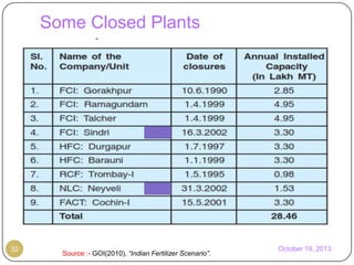 Some Closed Plants

32

Source :- GOI(2010), “Indian Fertilizer Scenario”.

October 19, 2013

 