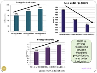 Foodgrain Production

Area under Foodgrains

250

128

212.5
190.6

200

126.9

127
125

150
million ha

million tonnes

126
151.2

100

124
122.9

123

122
121.1

121

50

120
119

0

118

1981-82 to 1990- 1991-92 to 2000- 2001-02 to 201091
01
11

1981-82 to 1990-91
1991-92 to 2000-01
2001-02 to 2010-11

Foodgrains yield

tonnes/ha

2
1.8

1.6
1.4
1.2
1
0.8
0.6
0.4
0.2
0

1.75
1.55
1.19

There is
Inverse
relation-ship
between
foodgrains
production and
area under
foodgrains.

1981-82 to 1990-91
1991-92 to 2000-01
2001-02 to 2010-11

10/19/2013

9

Source :www.Indiastat.com

 