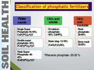 Classification of phosphatic fertilizers
Water
soluble
SingleSuper
Phosphate-16-18%-
Ca(H2PO4)2.H2O
Doublesuper
phosphate-32%
2Ca(H2PO4)2.H2O
T
ripleSuper
Phosphate-46-
48%
3Ca(H2PO4)2.H2O
Citricacid
soluble
Dicalcium
phosphate-
40% CaHPO4
Basicslag- 13-18%
(CaO)3P2O5SiO2
Citric
acid
insoluble
Rock
phosphate-
20-40%
Bonemeal-
20-25%
*Rhenania phosphate- 26-28%
 