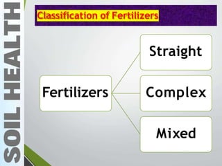 Classification of Fertilizers
Fertilizers
Straight
Complex
Mixed
 