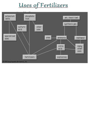 Uses of Fertilizers
 