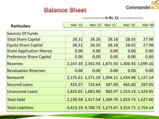 ------------------ in Rs. Cr. ------------------Mar '13

Sources Of Funds
Total Share Capital
Equity Share Capital
Share Application Money
Preference Share Capital
Reserves

28.26
28.26
0.00
0.00

Mar '11

28.18
28.18
0.00
0.00

Mar '10

Mar '09

28.05
28.05
0.00
0.00

27.98
27.98
0.00
0.00

2,147.30 2,342.93 1,875.93 1,406.93 1,099.16

Revaluation Reserves
Networth

Mar '12

28.31
28.31
0.00
0.00

Particulars

0.00

0.00

0.00

0.00

0.00

2,175.61 2,371.19 1,904.11 1,434.98 1,127.14

Secured Loans

424.57

733.64

387.69

465.60

297.05

Unsecured Loans

1,815.01 1,683.90

Total Debt

2,239.58 2,417.54 1,369.76 1,819.73 1,627.00

Total Liabilities

4,415.19 4,788.73 3,273.87 3,254.71 2,754.14
12 mths

12 mths

12 mths

982.07 1,354.13 1,329.95

12 mths

12 mths

 