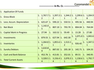 ------------------ in Rs. Cr. ------------------1. Application Of Funds
1. Gross Block

1. 1,767.7 1. 1,397.3 1. 1,344.2 1. 1,299.6 1. 1,204.9
2
2
1
0
8

1. Less: Accum. Depreciation

1. 625.67 1. 590.22 1. 550.51 1. 495.56 1. 440.94

1. Net Block

1. 1,142.0
1. 807.10 1. 793.70 1. 804.04 1. 764.04
5

1. Capital Work in Progress

1. 27.94

1. Investments

1. 879.55 1. 627.94 1. 642.30

1. Inventories

1. Sundry Debtors

1. 163.52 1. 59.49

1. 13.28

1. 27.80

1. 1,071.0 1.
0
1. 1,264.8 1. 1,855.6 1. 1,513.1
1.
1. 926.42
9
1
2
1. 1,610.8
1. 887.02 1. 205.18 1. 142.71 1.
9

1,043.6
0
1,347.5
1

104.33

1. Cash and Bank Balance

1. 452.76 1. 413.81 1. 352.01 1. 89.51

1. 340.95

1. Total Current Assets

1. 3,328.5 1. 3,156.4 1. 2,070.3 1. 1,158.6 1. 1,792.7
4
4
1
4
9

 