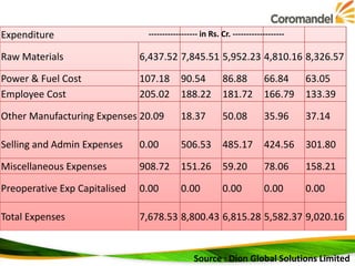 Expenditure

------------------ in Rs. Cr. -------------------

Raw Materials

6,437.52 7,845.51 5,952.23 4,810.16 8,326.57

Power & Fuel Cost
Employee Cost

107.18
205.02

90.54
188.22

86.88
181.72

66.84
166.79

63.05
133.39

Other Manufacturing Expenses 20.09

18.37

50.08

35.96

37.14

Selling and Admin Expenses

0.00

506.53

485.17

424.56

301.80

Miscellaneous Expenses

908.72

151.26

59.20

78.06

158.21

Preoperative Exp Capitalised

0.00

0.00

0.00

0.00

0.00

Total Expenses

7,678.53 8,800.43 6,815.28 5,582.37 9,020.16

Source : Dion Global Solutions Limited

 