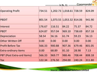 ------------------ in Rs. Cr. -------------------

Operating Profit

734.51

1,202.73 1,018.61 728.59

824.09

PBDIT

801.54

1,073.55 1,053.32 814.06

941.90

Interest

176.67

116.51

84.22

75.37

84.72

PBDT

624.87

957.04

969.10

738.69

857.18

Depreciation

58.54

56.16

61.74

59.23

56.13

Other Written Off

0.00

0.00

0.00

0.00

0.00

Profit Before Tax

566.33

900.88

907.36

679.46

801.05

Extra-ordinary items

0.00

68.89

81.10

28.98

7.13

PBT (Post Extra-ord Items)

566.33

969.77

988.46

708.44

808.18

Tax

122.34

276.50

294.00

240.24

311.80

Source : Dion Global Solutions Limited

 