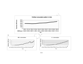 Fertilizer consumption pattern in India

                                       50000
            Quantity ('000 tons)




                                       40000
                                       30000
                                       20000
                                       10000
                                           0
                                               1990-91 1991-92 1992-93 1993-94 1994-95 1995-96 1996-97 1997-98 1998-99 1999-00
                                       Series1 30228.9 30093.5 28657.9 29635 32481.1 33365.8 34006.5 38022.2 39302.7 41814.2
                                                                                   Year


1)
                                   K2O- consum ption                                                          N - consum ption

     2000                                                                                 14000
                                                                                          12000
     1500                                                                                 10000
                                                                                           8000
     1000
                                                                                           6000
      500                                                                                  4000
                                                                                           2000
        0                                                                                     0




                                           Y ear                                                                      Y ear




                                                                                     G-I
 
