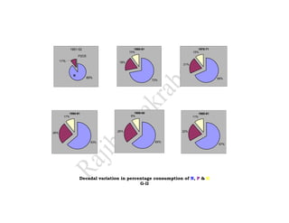 1951-52                        1960-61                   1970-71
                                        10%                       10%
                 P2O5
      11%                         18%
                                                            21%


             N
                      89%                                                         69%
                                                     72%




           1990-91                         1999-00                      1980-81
        11%                              9%                       11%




26%
                                 26%                        22%


                        63%                           65%
                                                                                  67%




                 Decadal variation in percentage consumption of N, P & K
                                           G-II
 