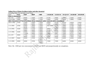 Selling Price of Major Fertilisers before and after decontrol
Excluding Sales Tax and other Local Taxes
Date         Urea      DAP          MOP        SSP              10:26:26    12:32:16   15:15:15   16:20:00   20:20:00
Prior to decontrol
25-7-91      3300      5040         1820       1340             4140         4560       2940      3220       3640
14-8-1991 3060         4680         1700       1240             3840         4220       2740      3000       3380
After decontrol of P & K Fertilizer (Urea remained under        control) (with concession)
25-8-1992 2760         7500-        5500-      2400-            6660-        6730-      5330-     6020-      5565-
                       8000         6000       2600             7050         6890       6255      6300       6120
1-4-1994     2760      6466-        3800-      2400-            660-6900 7160-          5880-     5100-      5600-
                       8038         5400       2600                          7800       6600      6100       6300
1-4-1995     3320      9200-        4100-      2660-            8800-        9000-      6440-     6700-      6570-
                       9860         4600       3000             9100         9900       6500      6760       7500
1-4-1996     3320      6500-        3500-      2000-            7554-        6220-      4980-     6080-      5130-
                       11000        5800       4200             9885         9887       7000      6731       7800
21-2-97      3660      7700-        4100-      2000-            7554-        7410-      5804-     6020-      6165-
                       9840         5540       4165             8360         8400       6500      7054       7300
1-4-1997     3660      8300         3700       2335-            7300         7400       6200      6400       6500
                                               3057
1-4-1999     4000      8300         3700       2500-            7300       7400        6200       6400       6500
                                               3500

Note: Rs. 1000 per ton concessions on DAP and MOP and proportionally on complexes.
 