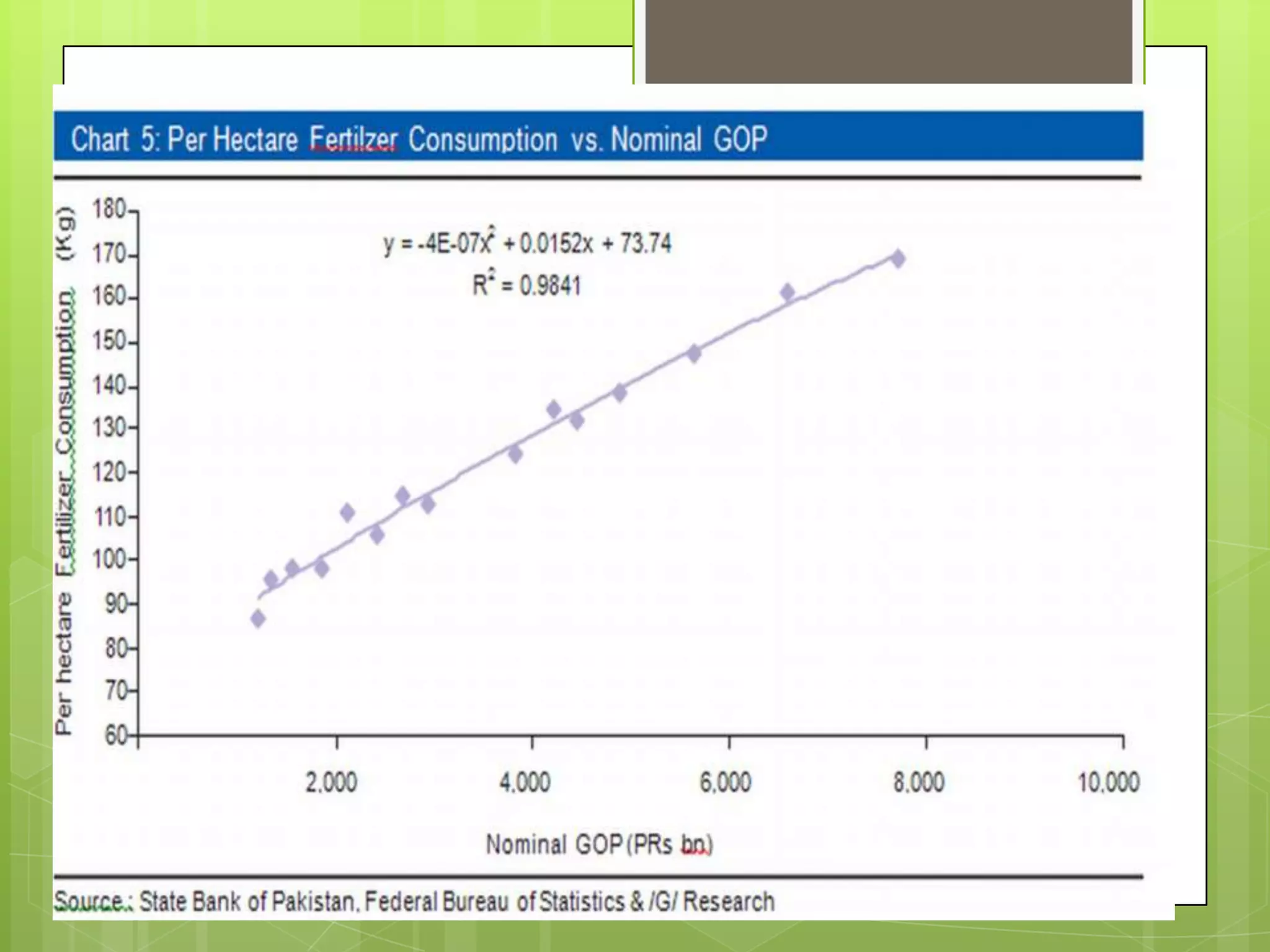 Fertlizer Consumption Vs. Nominal GDP
 