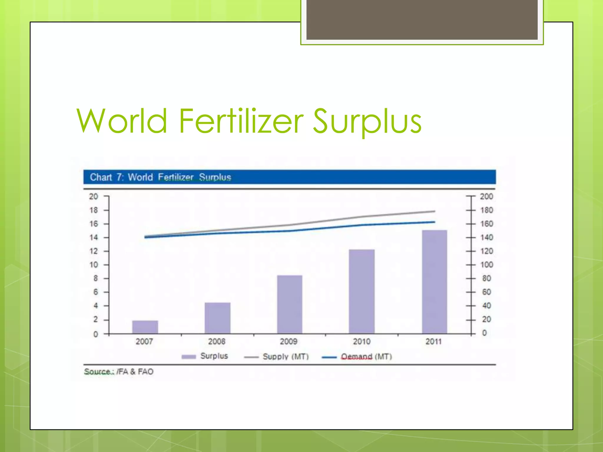 World Fertilizer Surplus
 