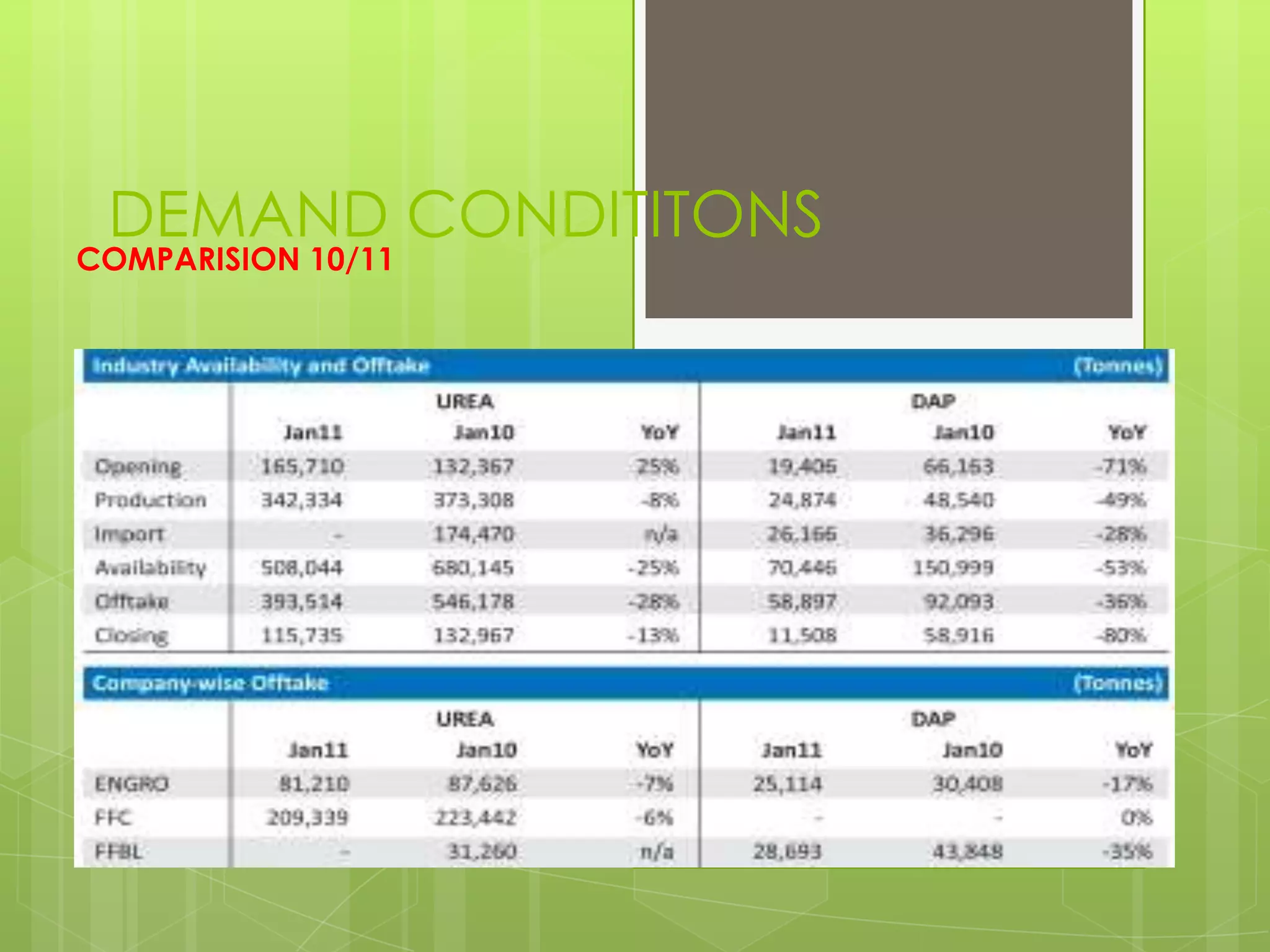 DEMAND CONDITITONS
COMPARISION 10/11
 