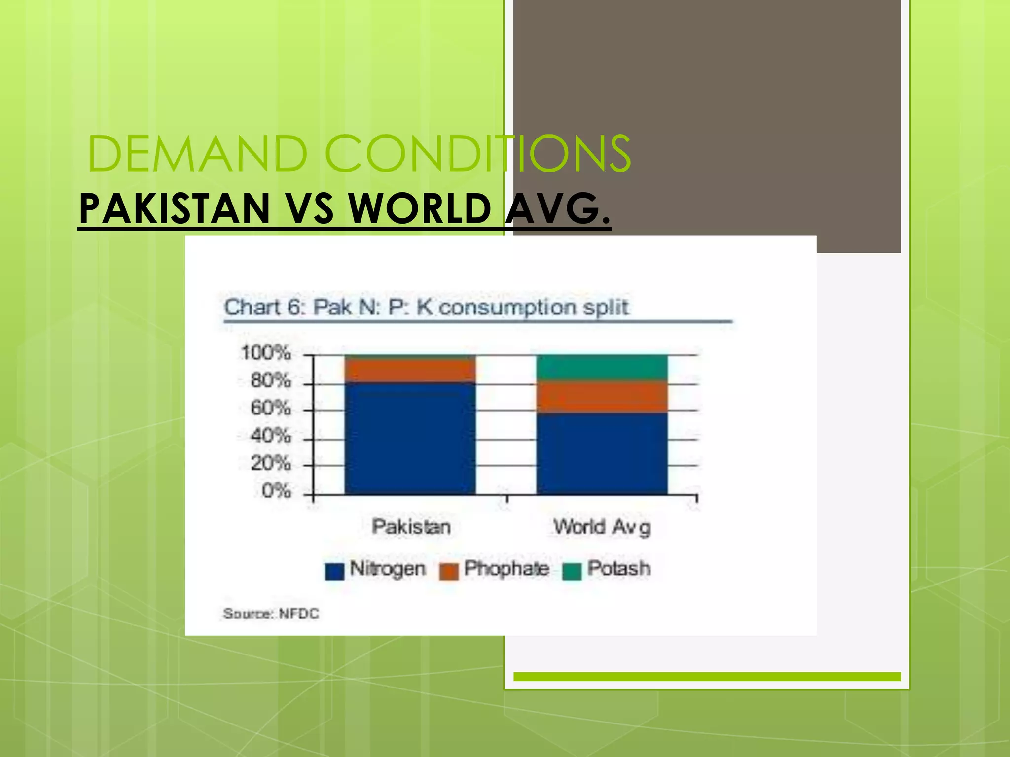 DEMAND CONDITIONS
PAKISTAN VS WORLD AVG.
 