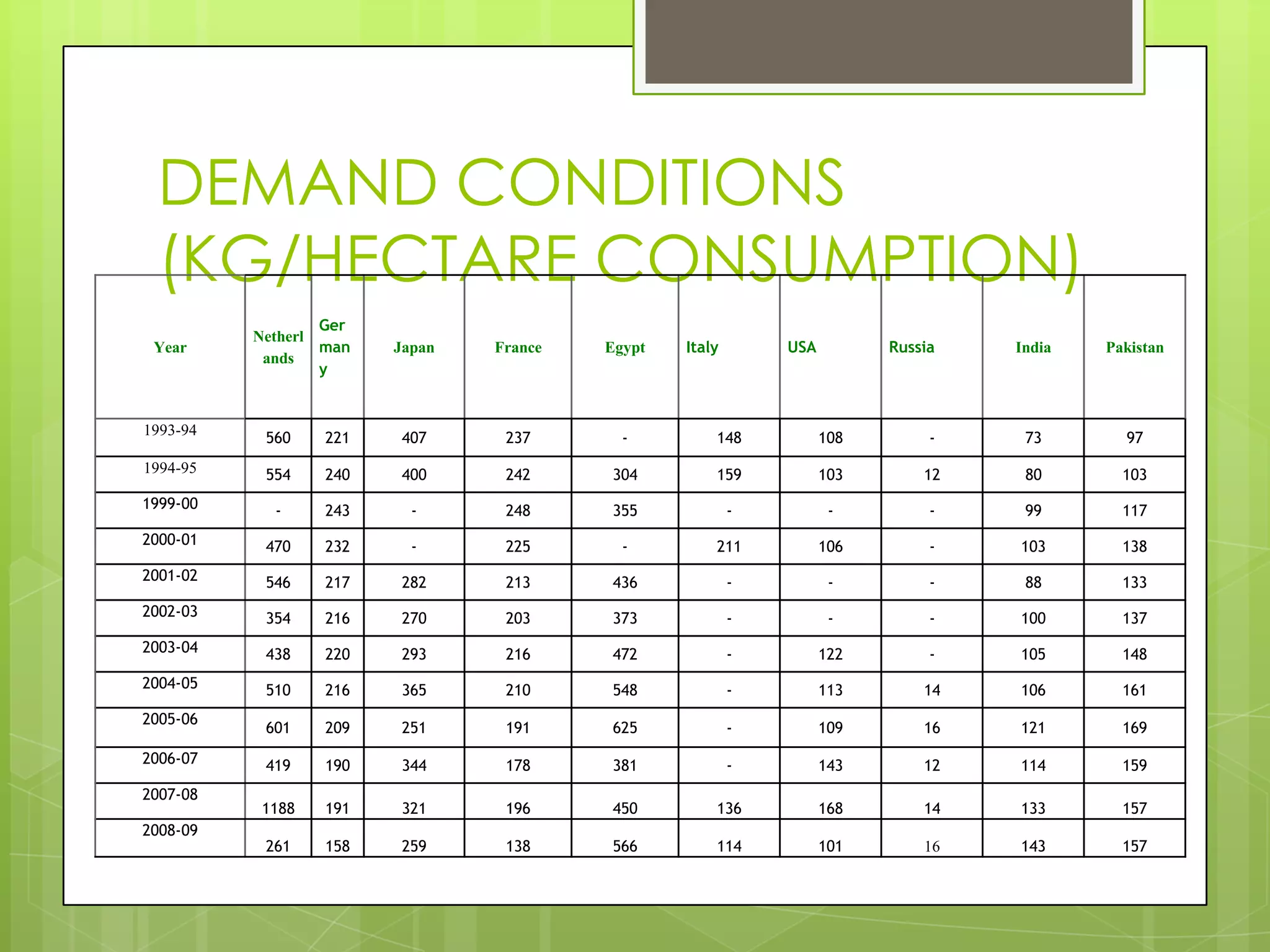 DEMAND CONDITIONS
 (KG/HECTARE CONSUMPTION)
                  Ger
          Netherl
 Year             man   Japan   France   Egypt   Italy       USA         Russia   India   Pakistan
           ands
                  y


1993-94
           560    221    407     237       -         148           108        -    73       97
1994-95    554    240    400     242     304         159           103       12    80       103
1999-00     -     243     -      248     355             -          -         -    99       117
2000-01    470    232     -      225       -         211           106        -   103       138
2001-02    546    217    282     213     436             -          -         -    88       133
2002-03    354    216    270     203     373             -          -         -   100       137
2003-04    438    220    293     216     472             -         122        -   105       148
2004-05    510    216    365     210     548             -         113       14   106       161
2005-06
           601    209    251     191     625             -         109       16   121       169
2006-07    419    190    344     178     381             -         143       12   114       159
2007-08
           1188   191    321     196     450         136           168       14   133       157
2008-09
           261    158    259     138     566         114           101       16   143       157
 