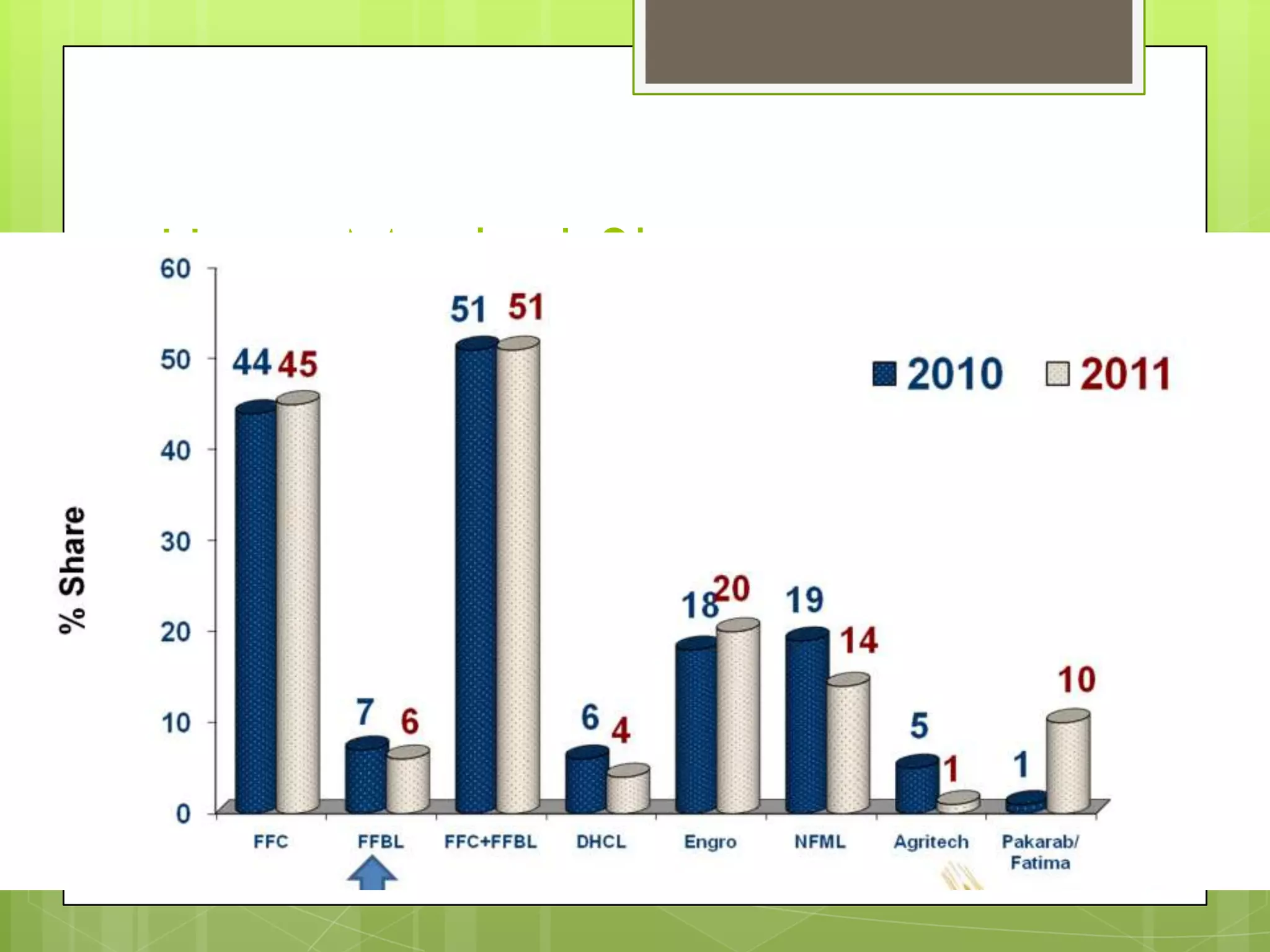 Urea Market Shares
 