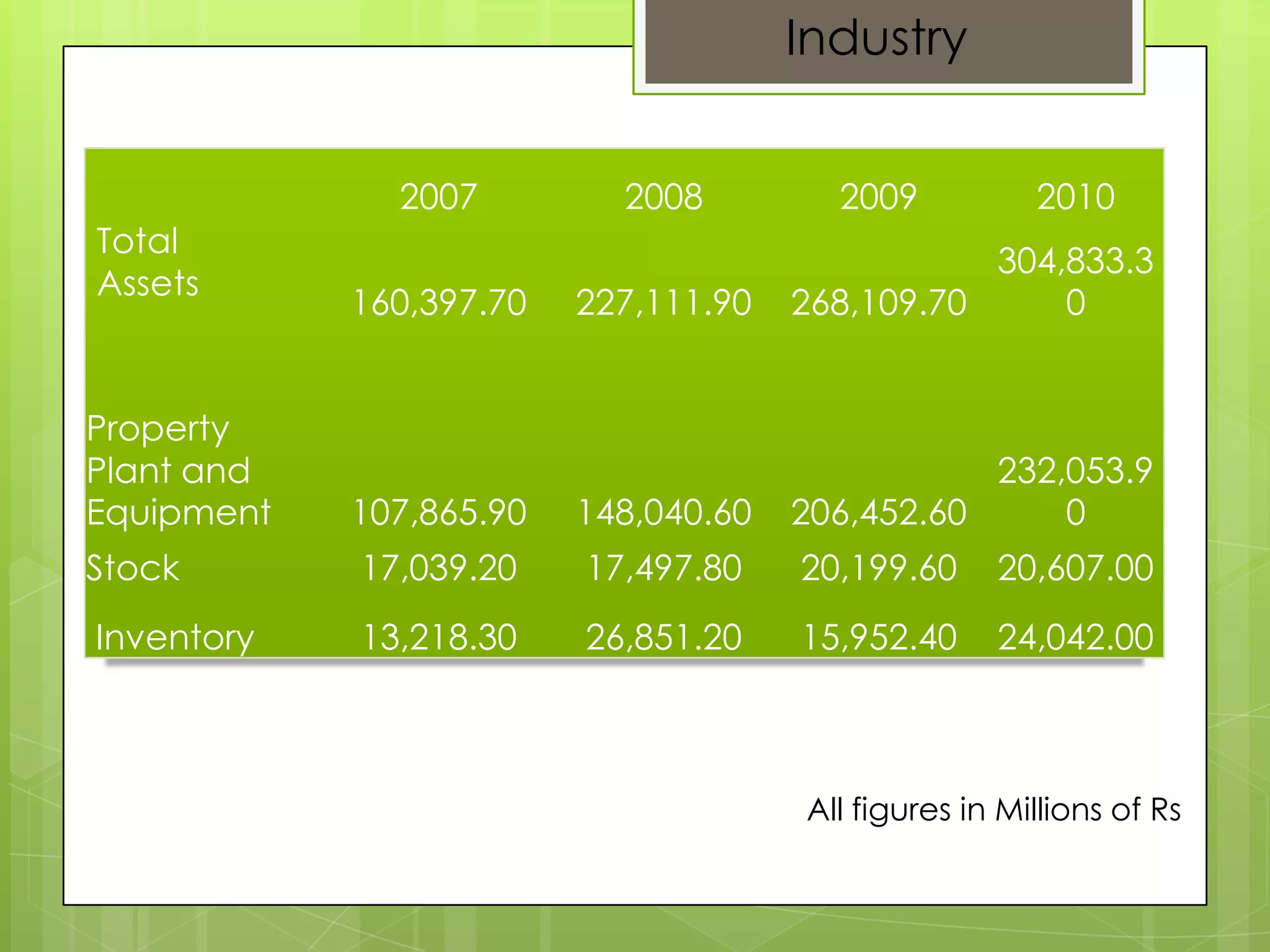 Industry


              2007         2008         2009           2010
   Industry At a Glance
Total
Assets
                                                 304,833.3
            160,397.70   227,111.90   268,109.70     0


Property
Plant and                                        232,053.9
Equipment   107,865.90   148,040.60   206,452.60     0
Stock       17,039.20    17,497.80    20,199.60     20,607.00
Inventory   13,218.30    26,851.20    15,952.40     24,042.00



                                      All figures in Millions of Rs
 
