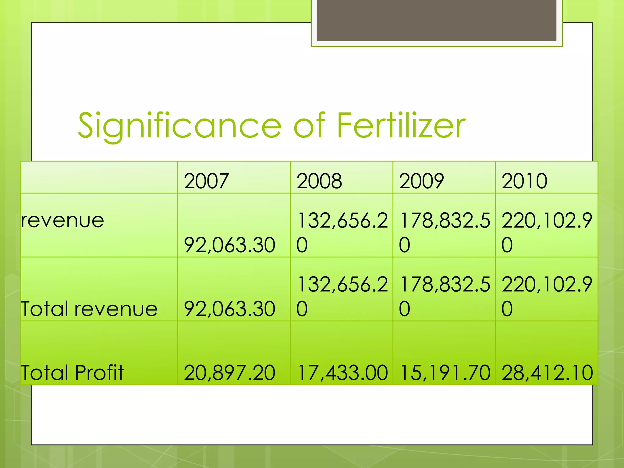 Significance of Fertilizer
                2007      2008      2009      2010
revenue                   132,656.2 178,832.5 220,102.9
                92,063.30 0         0         0
                          132,656.2 178,832.5 220,102.9
Total revenue   92,063.30 0         0         0


Total Profit    20,897.20 17,433.00 15,191.70 28,412.10
 