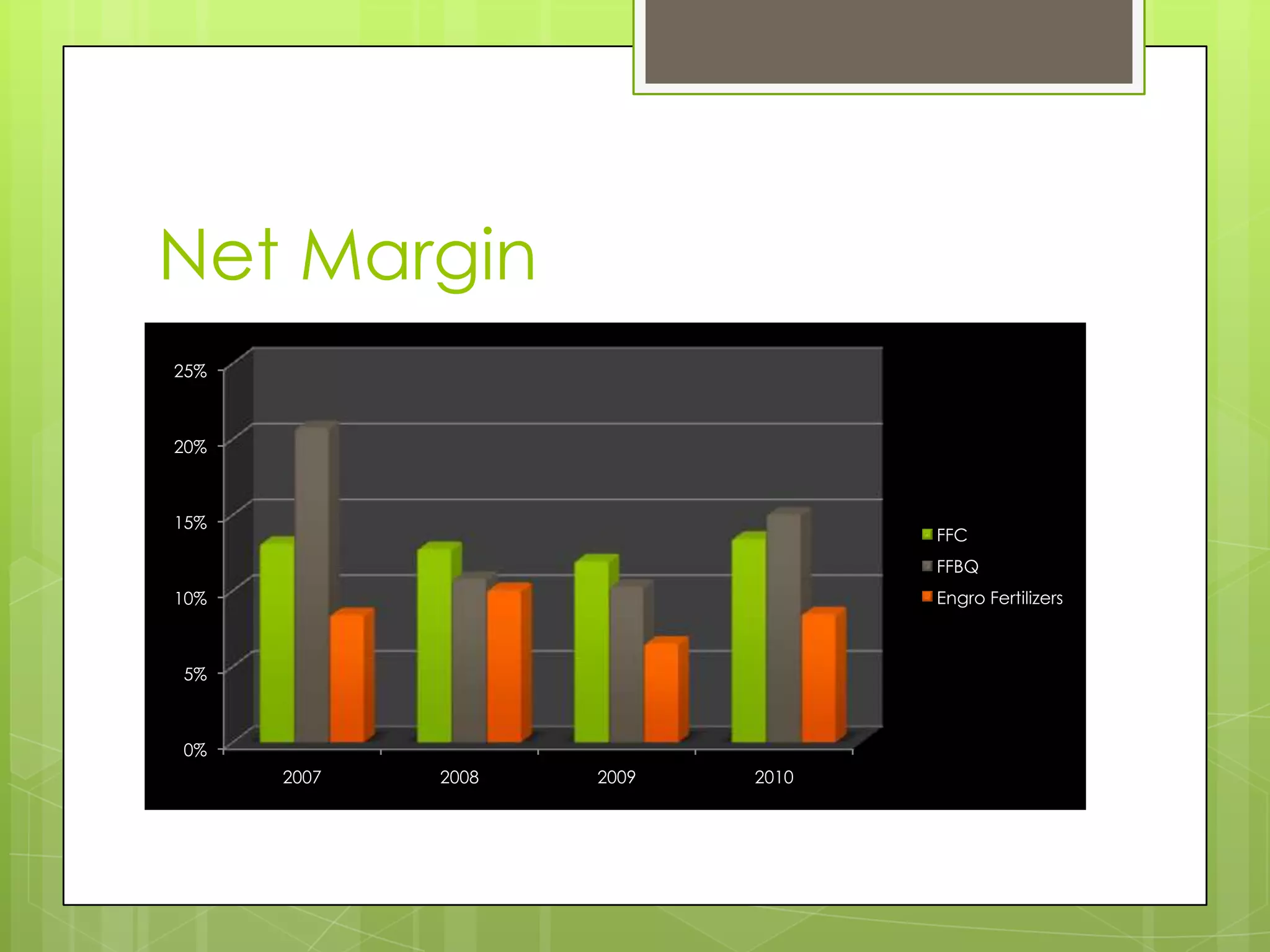 Net Margin
25%



20%



15%
                                  FFC
                                  FFBQ
10%                               Engro Fertilizers



5%



0%
      2007   2008   2009   2010
 