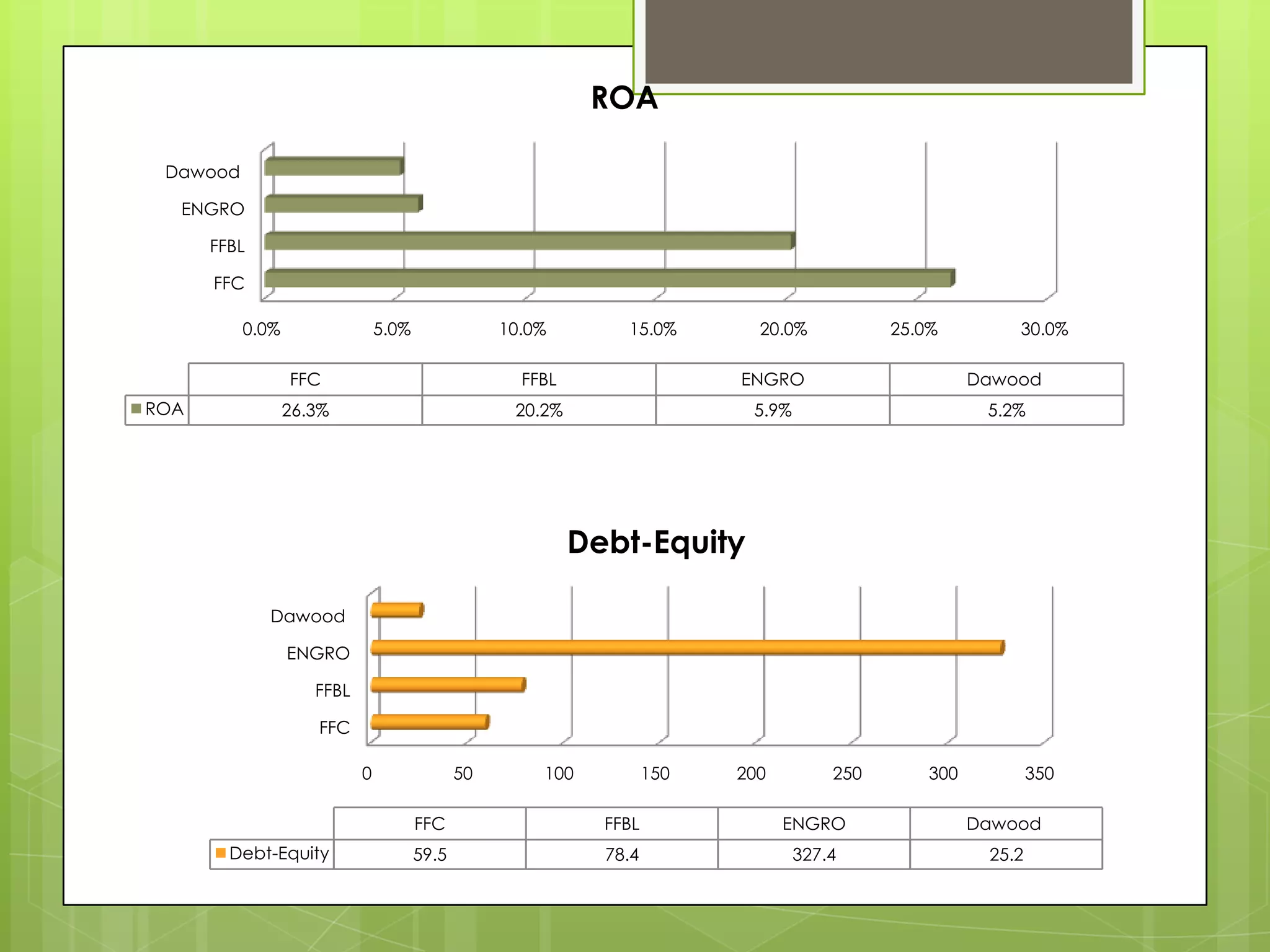 ROA

 Dawood

  ENGRO

      FFBL

      FFC

          0.0%                 5.0%               10.0%        15.0%        20.0%           25.0%         30.0%

                 FFC                                FFBL                  ENGRO                       Dawood
ROA              26.3%                             20.2%                   5.9%                        5.2%




                                                           Debt-Equity

             Dawood

                 ENGRO

                    FFBL

                    FFC

                           0                 50       100           150   200         250       300           350

                                      FFC                    FFBL               ENGRO                 Dawood
        Debt-Equity                   59.5                   78.4                 327.4                25.2
 