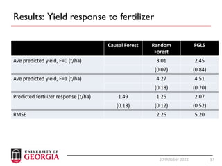 17
20 October 2022 17
Results: Yield response to fertilizer
Causal Forest Random
Forest
FGLS
Ave predicted yield, F=0 (t/ha) 3.01 2.45
(0.07) (0.84)
Ave predicted yield, F=1 (t/ha) 4.27 4.51
(0.18) (0.70)
Predicted fertilizer response (t/ha) 1.49 1.26 2.07
(0.13) (0.12) (0.52)
RMSE 2.26 5.20
 