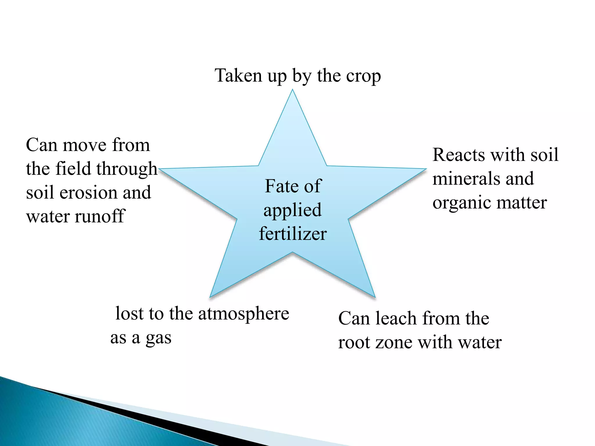 Fate of
applied
fertilizer
Taken up by the crop
Reacts with soil
minerals and
organic matter
Can leach from the
root zone with water
lost to the atmosphere
as a gas
Can move from
the field through
soil erosion and
water runoff
 