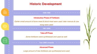 ROADMAP SLIDE
Historic Development
Introductory Phase of Fertilizers
Earlier small amount of bone meal & blood meal were used; later manure & cow
dung were used.
1949-1980
Take-off Phase
Some fertilizers were synthesized and used as well.
1981-2000
Advanced Phase
Large amount of new fertilizers are synthesized and used.
Year 2000 onwards
 