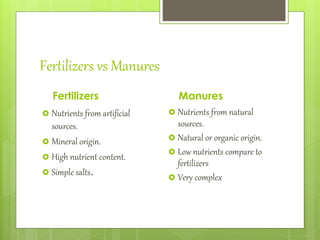 Fertilizers vs Manures
Fertilizers
 Nutrients from artificial
sources.
 Mineral origin.
 High nutrient content.
 Simple salts.
Manures
 Nutrients from natural
sources.
 Natural or organic origin.
 Low nutrients compare to
fertilizers
 Very complex
 