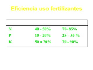 Eficiencia uso fertilizantes