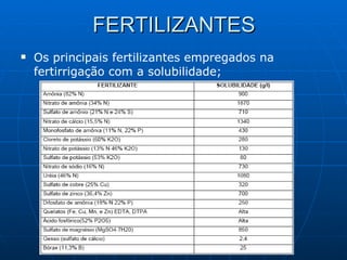 FERTILIZANTES Os principais fertilizantes empregados na fertirrigação com a solubilidade; 