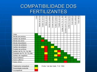 COMPATIBILIDADE DOS FERTILIZANTES 