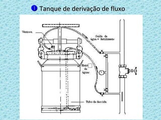  Tanque de derivação de fluxoTanque de derivação de fluxo
 