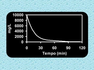 0
2000
4000
6000
8000
10000
0 30 60 90 120
Tempo (min)
mg/L
 