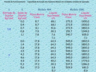 a b Modelo 484 Modelo 2081
Entrada do
Injetor
Kg/cm2
Saída do
Injetor
Kg/cm2
Fluxo Motriz
l/min.
Líquido
Succionado
l/h
Fluxo Motriz
l/min.
Líquido
Succionado
l/h
1,4
0,0 8,7 68,1 272,5 1930,0
0,4 8,7 68,1 272,5 1930,0
0,7 8,1 41,6 272,5 1892,0
0,8 7,9 30,3 251,7 1249,0
1,1 7,8 7,6 240,7 605,0
    -1,1   -1,1
7
0,0 17,8 64,3 545,0 1892,0
1,4 17,8 64,3 545,0 1892,0
2,8 17,8 64,3 545,0 1892,0
3,5 17,8 64,3 545,0 1892,0
4,2 17,8 64,3 545,0 1892,0
4,6 17,6 64,3 545,0 1892,0
4,9 17,4 49,2 541,3 1779,0
5,3 17,2 30,3 537,5 1286,0
5,6 17,0 3,8 529,9 681,0
    -5,7   -5,9
Pressão de Funcionamento Capacidade de Sucção dos Injetores Mazzei em condições variadas de operação.
 