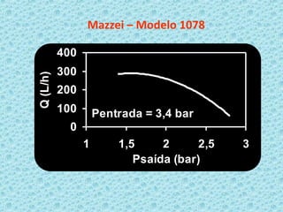 Mazzei – Modelo 1078
Pentrada = 3,4 bar
Pentrada = 3,4 bar
0
100
200
300
400
1 1,5 2 2,5 3
Psaída (bar)
Q(L/h)
 