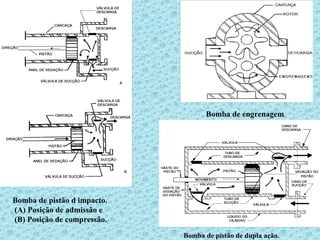 Bomba de pistão de dupla ação.
Bomba de engrenagem.
Bomba de pistão d impacto.
(A) Posição de admissão e
(B) Posição de compressão.
 