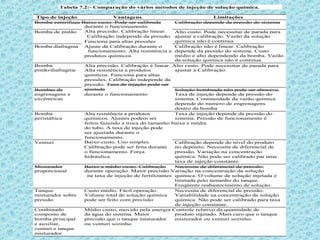 Tabela 7.2:- Comparação do vários métodos de injeção de solução química.
Tipo de injeção Vantagens Limitações
Bomba centrífuga Baixo custo. Pode ser calibrada Calibração depende da pressão do sistema
durante o funcionamento
Alta precisão. Calibração linear.Bomba de pistão Alto custo. Pode necessitar de parada para
Calibração independe da pressão. ajustar a calibração. Vazão da solução
Funciona para altas pressões
Ajuste da Calibração durante o
química não é continua
Bomba diafragma Calibração não é linear. Calibração
funcionamento. Alta resistência a depende da pressão do sistema. Custo
produtos químicos médio e alto dependendo da bomba. Vazão
da solução química não é continua.
Bomba Alta precisão. Calibração é linear. Alto custo. Pode necessitar de parada para
pistão/diafragma Alta resistência a produtos
químicos. Funciona para altas
pressões. Calibração independe da
pressão. Taxa de injeção pode ser
ajustada
ajustar a Calibração.
Bombas de Solução bombeada não pode ser abrasiva.
engrenagens e durante o funcionamento Taxa de injeção depende da pressão do
excêntricas sistema. Continuidade da vazão química
depende do número de engrenagens
dentro da bomba
Bomba Alta resistência a produtos Taxa de injeção depende da pressão do
peristáltica químicos. Ajustes podem ser sistema. Pressão de funcionamento é
feitos fazendo a troca do tamanho baixa e média
do tubo. A taxa de injeção pode
ser ajustada durante o
funcionamento.
Baixo custo. Uso simples.Venturi Calibração depende do nível do produto
Calibração pode ser feita durante no depósito. Necessita de diferencial de
o funcionamento. Força pressão. Variação na concentração
hidráulica química. Não pode ser calibrado par uma
taxa de injeção constante.
Misturador Baixo a médio custo. Calibração Necessita de diferencial de pressão.
proporcional durante operação. Maior precisão Variação na concentração da solução
na taxa de injeção de fertilizantes química. O volume de solução injetada é
limitada pelo tamanho do tanque.
Freqüente reabastecimento de solução.
Tanque Custo médio. Fácil operação. Necessita de diferencial de pressão.
misturador sobre Volume total de solução química Variabilidade na concentração da solução
pressão pode ser feito com precisão química. Não pode ser calibrado para taxa
de injeção constante.
Combinado Médio custo, movido pela energia Controle relativo da quantidade de
composto de da água do sistema. Maior produto injetado. Mais caro que o tanque
bomba principal precisão que o tanque misturador misturador ou venturi sozinho.
e auxiliar, ou venturi sozinho
venturi e tanque
misturador
 